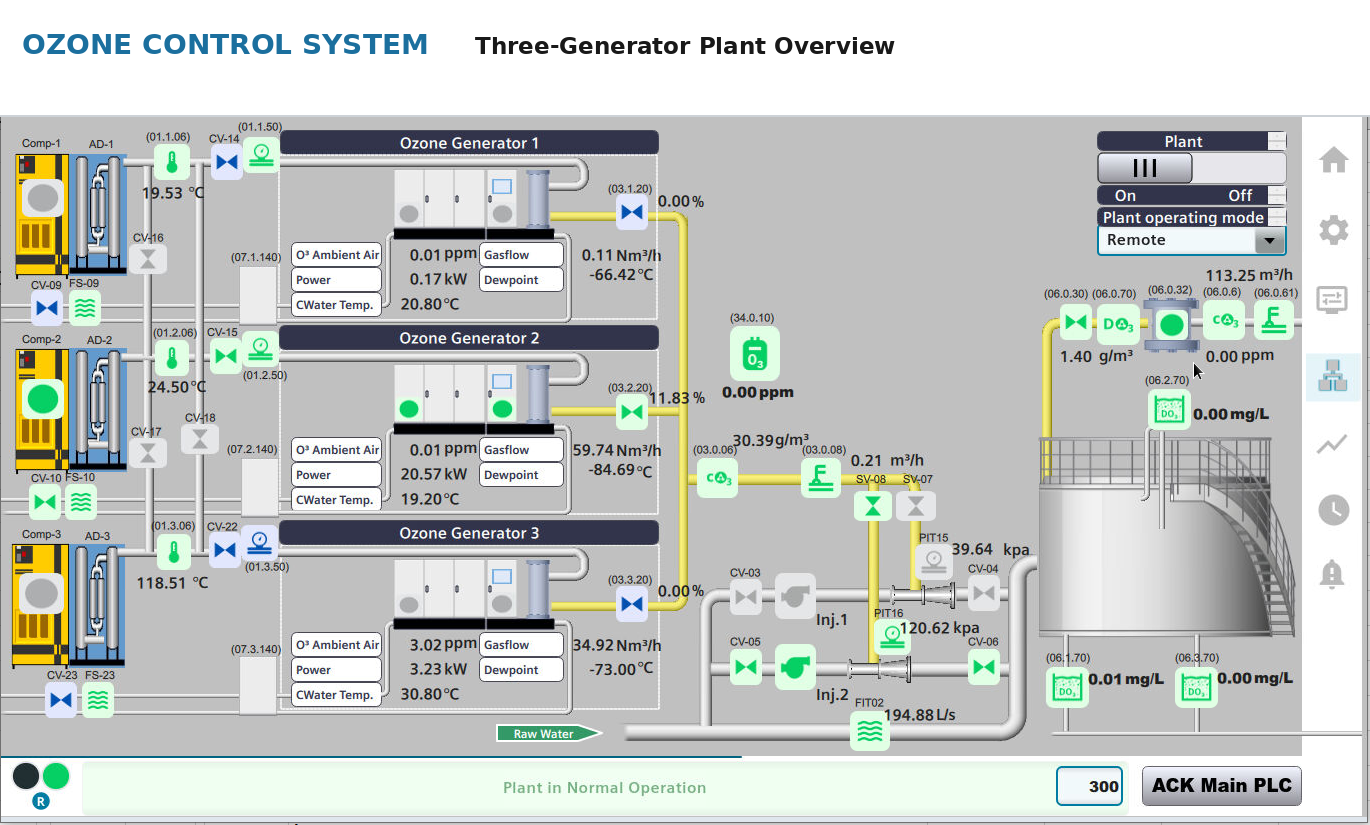 Ozone control system SCADA screen showing a three-generator plant overview